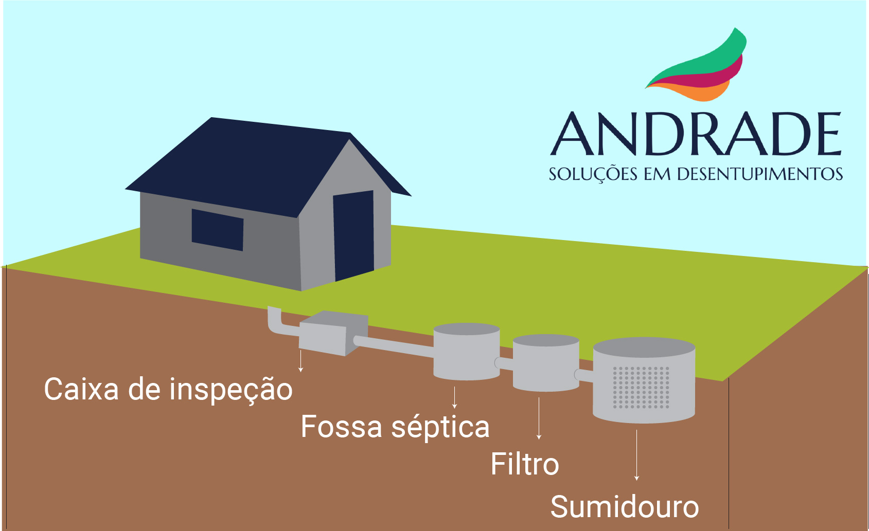 Limpeza de Sumidouro PREÇO FIXO E FECHADO